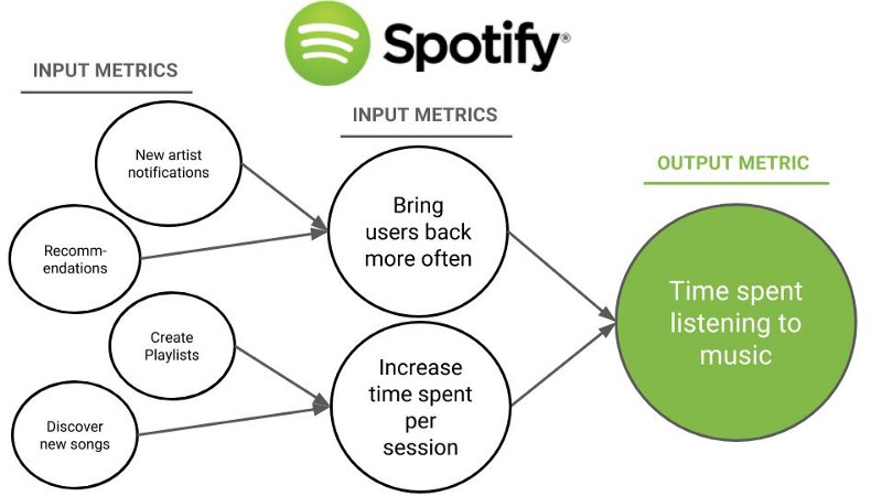 Spotify’s North Start Metric, showing input metrics and what this adds up to as an output metric for the product